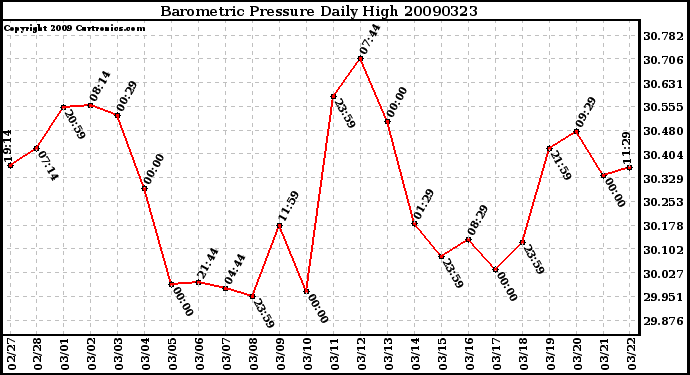 Milwaukee Weather Barometric Pressure Daily High