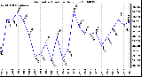 Milwaukee Weather Barometric Pressure Daily Low