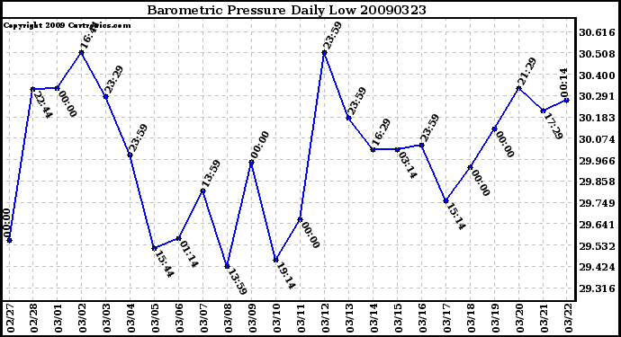 Milwaukee Weather Barometric Pressure Daily Low