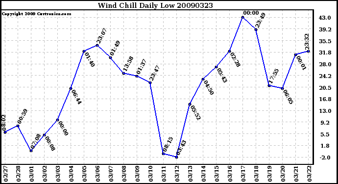 Milwaukee Weather Wind Chill Daily Low