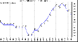 Milwaukee Weather Wind Chill (Last 24 Hours)