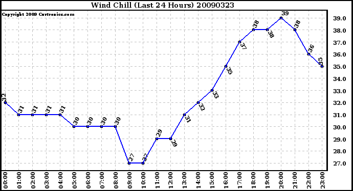 Milwaukee Weather Wind Chill (Last 24 Hours)