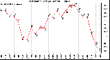 Milwaukee Weather Dew Point (Last 24 Hours)