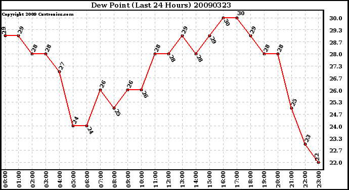 Milwaukee Weather Dew Point (Last 24 Hours)