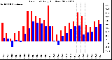 Milwaukee Weather Dew Point Daily High/Low