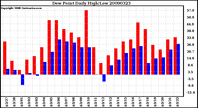 Milwaukee Weather Dew Point Daily High/Low