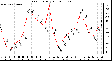 Milwaukee Weather Dew Point Daily High