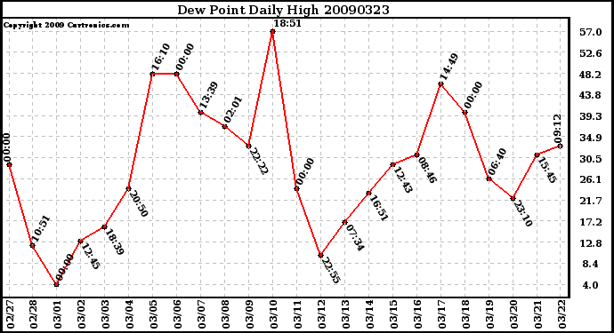 Milwaukee Weather Dew Point Daily High