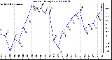 Milwaukee Weather Dew Point Daily Low