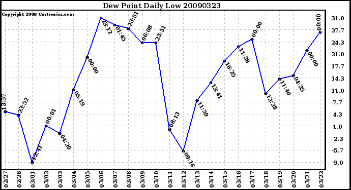 Milwaukee Weather Dew Point Daily Low