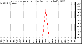 Milwaukee Weather Evapotranspiration per Hour (Last 24 Hours) (Inches)