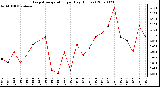 Milwaukee Weather Evapotranspiration per Day (Inches)