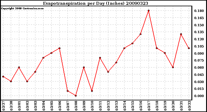 Milwaukee Weather Evapotranspiration per Day (Inches)