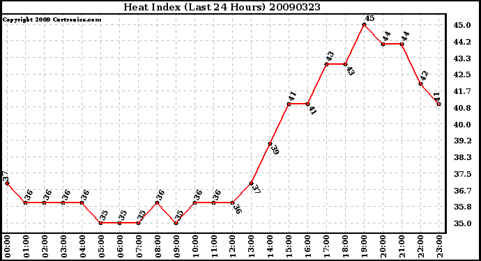 Milwaukee Weather Heat Index (Last 24 Hours)