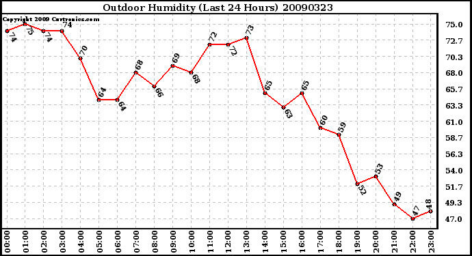 Milwaukee Weather Outdoor Humidity (Last 24 Hours)