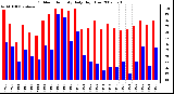 Milwaukee Weather Outdoor Humidity Daily High/Low