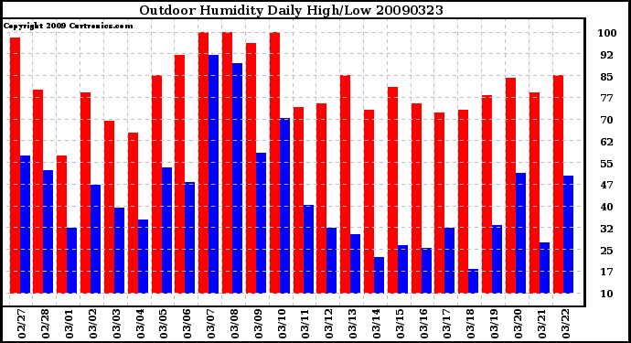 Milwaukee Weather Outdoor Humidity Daily High/Low