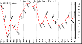 Milwaukee Weather Outdoor Humidity Daily High