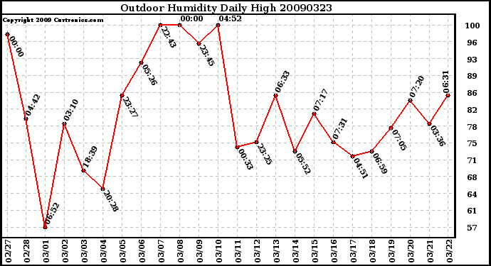 Milwaukee Weather Outdoor Humidity Daily High