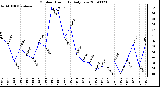 Milwaukee Weather Outdoor Humidity Daily Low