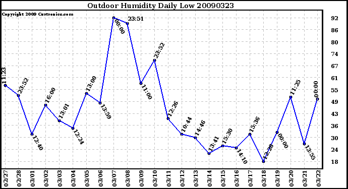 Milwaukee Weather Outdoor Humidity Daily Low