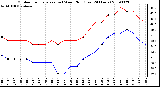 Milwaukee Weather Outdoor Temperature (vs) Wind Chill (Last 24 Hours)