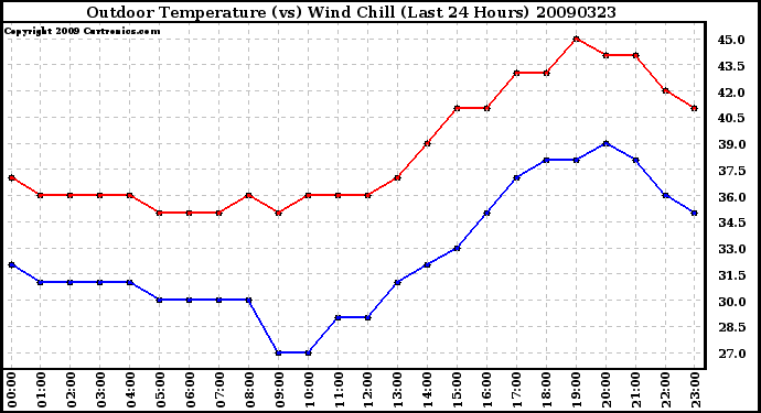 Milwaukee Weather Outdoor Temperature (vs) Wind Chill (Last 24 Hours)