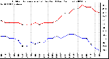 Milwaukee Weather Outdoor Temperature (vs) Dew Point (Last 24 Hours)