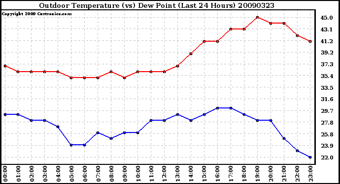 Milwaukee Weather Outdoor Temperature (vs) Dew Point (Last 24 Hours)