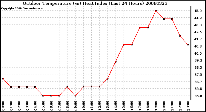 Milwaukee Weather Outdoor Temperature (vs) Heat Index (Last 24 Hours)