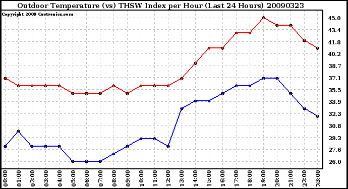 Milwaukee Weather Outdoor Temperature (vs) THSW Index per Hour (Last 24 Hours)