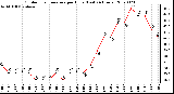 Milwaukee Weather Outdoor Temperature per Hour (Last 24 Hours)