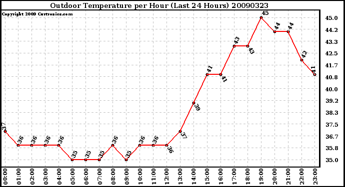 Milwaukee Weather Outdoor Temperature per Hour (Last 24 Hours)