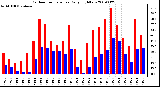 Milwaukee Weather Outdoor Temperature Daily High/Low