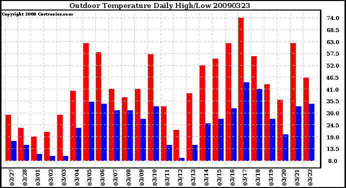 Milwaukee Weather Outdoor Temperature Daily High/Low