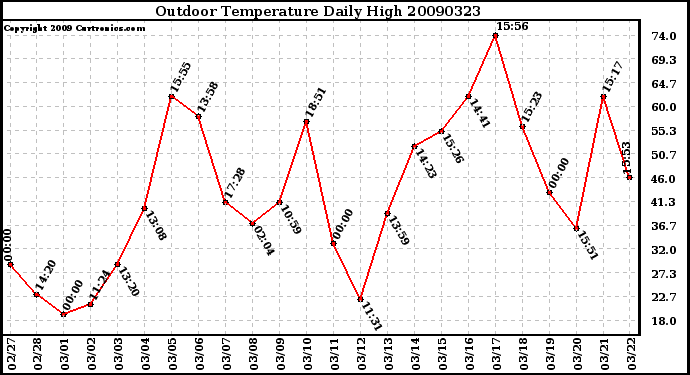 Milwaukee Weather Outdoor Temperature Daily High