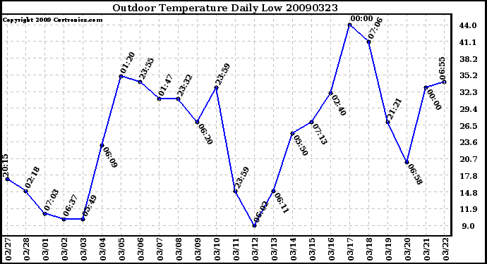 Milwaukee Weather Outdoor Temperature Daily Low