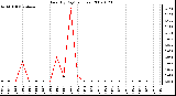 Milwaukee Weather Rain (By Day) (inches)