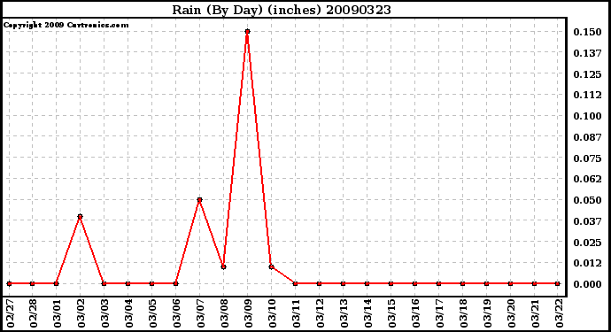 Milwaukee Weather Rain (By Day) (inches)