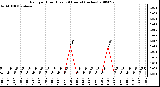 Milwaukee Weather Rain per Hour (Last 24 Hours) (inches)