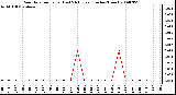 Milwaukee Weather Rain Rate per Hour (Last 24 Hours) (Inches/Hour)
