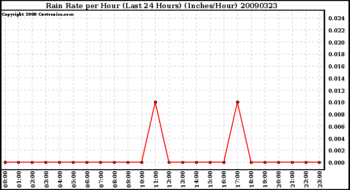 Milwaukee Weather Rain Rate per Hour (Last 24 Hours) (Inches/Hour)