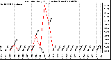 Milwaukee Weather Rain Rate Daily High (Inches/Hour)