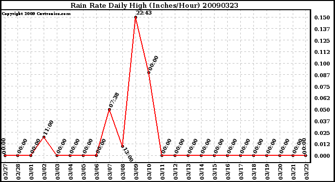 Milwaukee Weather Rain Rate Daily High (Inches/Hour)