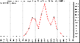 Milwaukee Weather Average Solar Radiation per Hour W/m2 (Last 24 Hours)