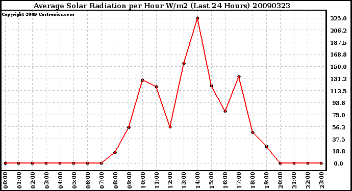 Milwaukee Weather Average Solar Radiation per Hour W/m2 (Last 24 Hours)