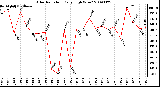 Milwaukee Weather Solar Radiation Daily High W/m2