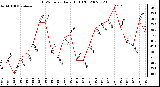 Milwaukee Weather THSW Index Daily High (F)