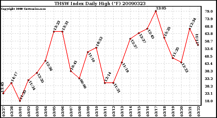 Milwaukee Weather THSW Index Daily High (F)