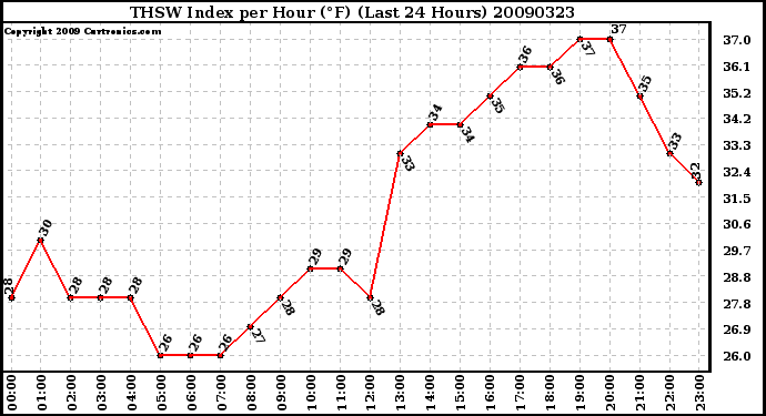 Milwaukee Weather THSW Index per Hour (F) (Last 24 Hours)